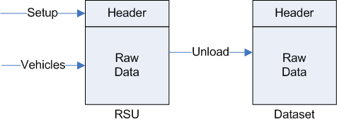 RSU Data Flow