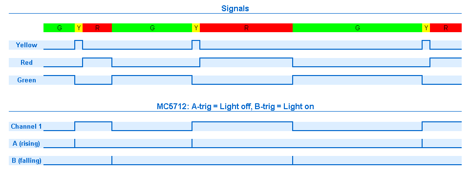Example signal timing
