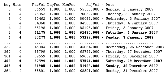 Daily volume and adjusted volume