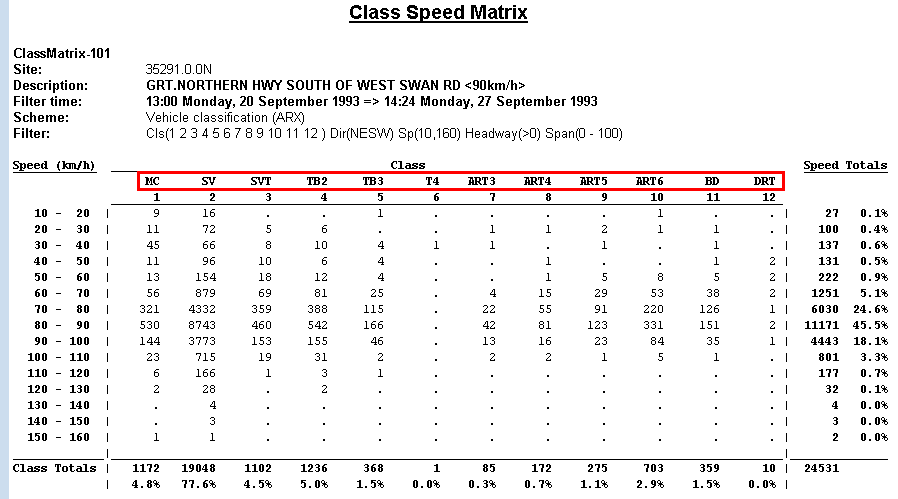 Class names in the Class Speed Matrix report