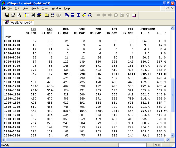 A Weekly Vehicle Report, aligned to the first day (weekends underlined)
