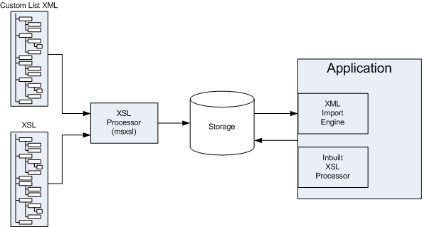 Apply XSL Transform flow