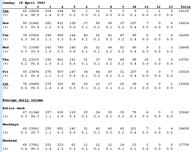 Daily Classes example