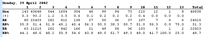 Daily Classes by Direction sample