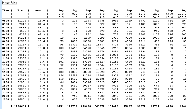 Separation Statistics by Hour Sample