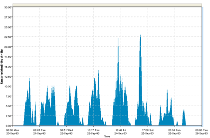 Correlation of Axle Hits Sample