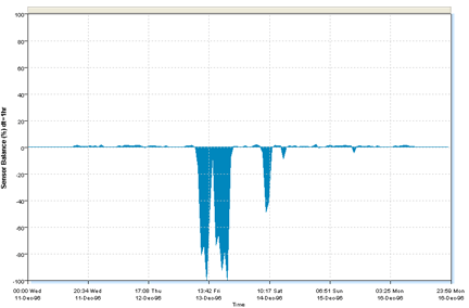 Audit of Data Quality sample - one sensor fails mid-survey