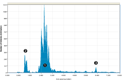 Axle Position Histogram Sample