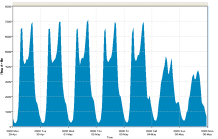 Vehicle Flow Sample