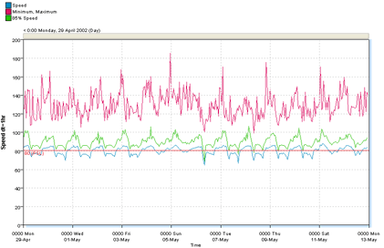 Speed Report sample, with mean, 85th percentile and maximum speed.