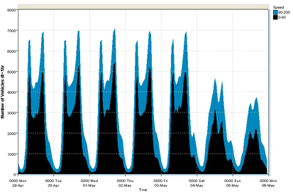 Flow Stacked by Speed sample showing vehicles above and below the PSL