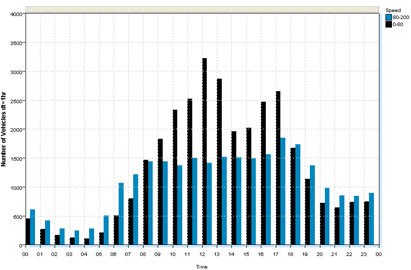 Flow Clustered by Speed Bins sample, showing vehicles exceeding the PSL