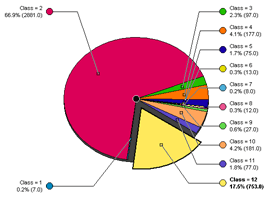 Class Bin report sample, with pie rendering