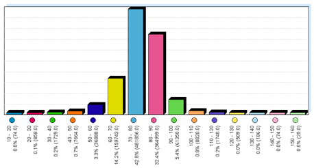 Speed Bin report sample, with bar rendering