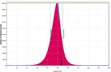 Speed Histogram sample