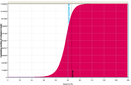 Speed Histogram sample in cumulative mode