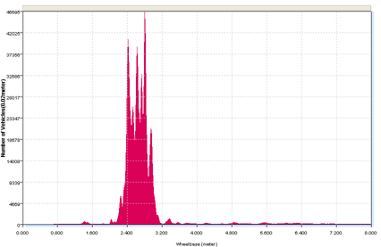 Wheelbase Histogram Sample