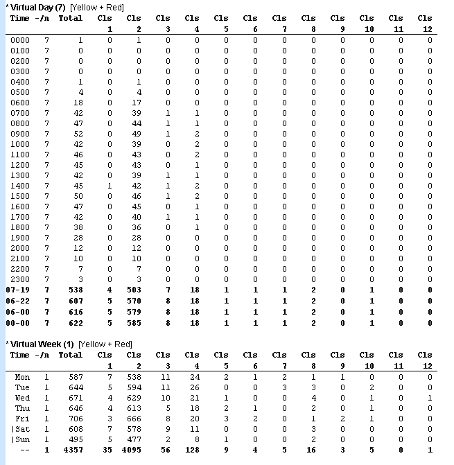 Phase Custom List report, showing virtual day and week for yellow and red phases