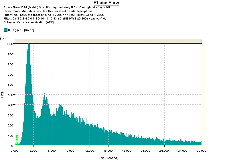 Phase Flow report, showing driver behaviour at the beginning of the green phase