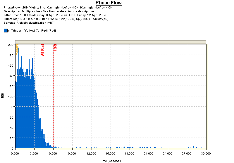 Phase Flow report, demonstrating a tail into the All-Red phase