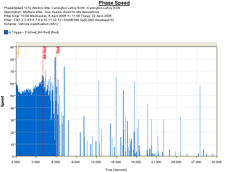 Phase Speed report, showing an increasing speed trend approaching the red phases