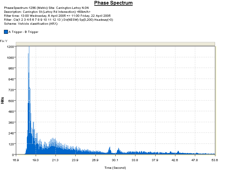 Phase Spectrum showing distribution of cycle length