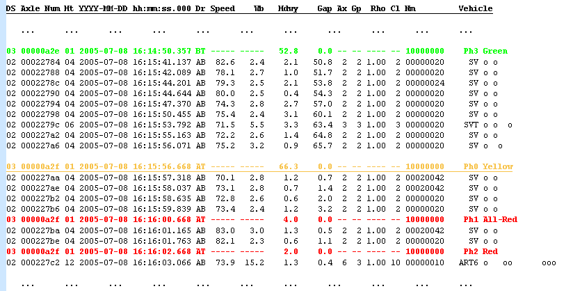 Data Phase report - individual vehicles with phase timing