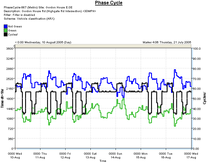 Phase Cycle graph, showing average phase length versus time