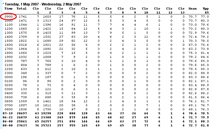 Example Custom List report with roll days option enabled