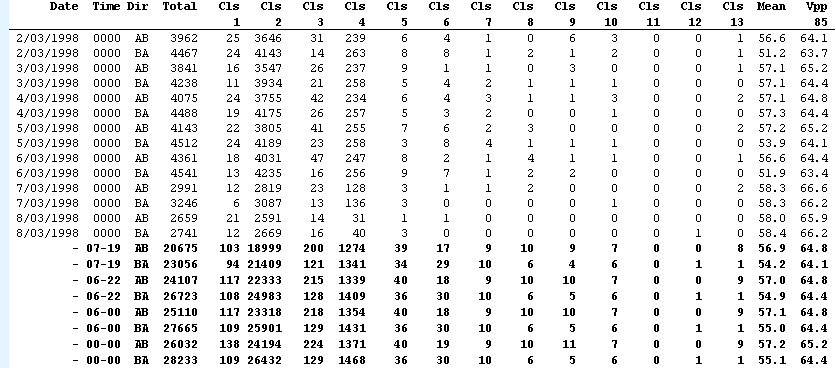 Custom List with 24-hour time step and Split Directions option