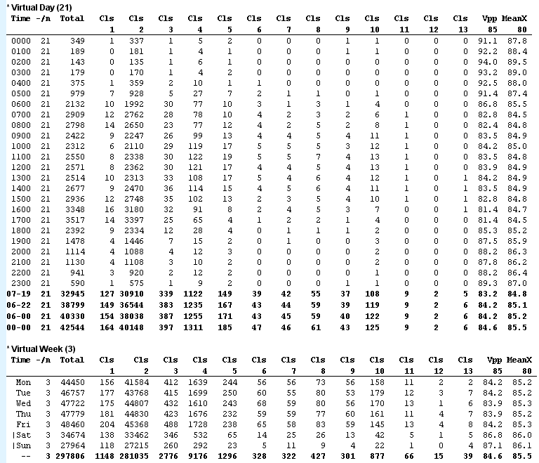 Custom List Virtual Day and Virtual Week