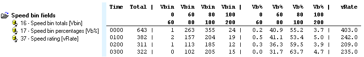 Custom List Speed Bin Fields