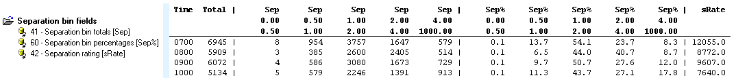 Custom List Separation Bin Fields