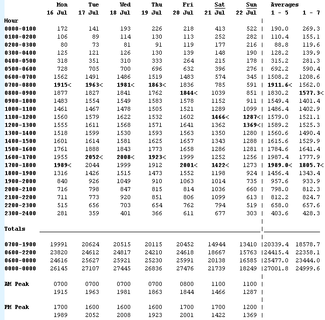 Weekly Vehicle Counts report