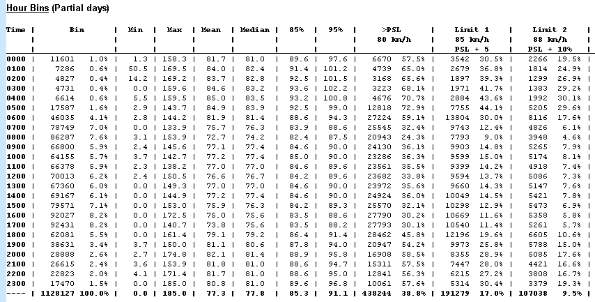 Speed Statistics by Hour sample