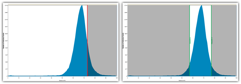 Conceptual speed histogram examples showing 85th percentile, and 20km/h pace