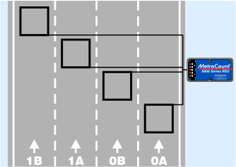 Example sensor layouts for typical "count" data